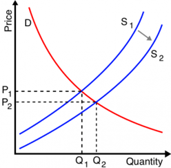 Supply and Demand Curve